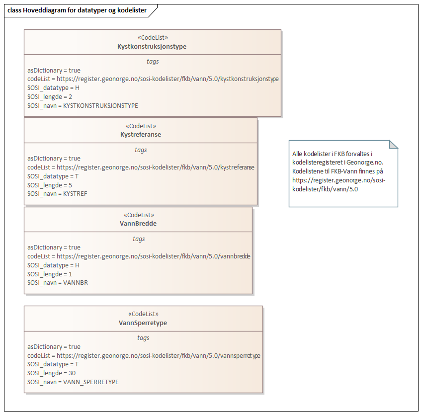 Diagram med navn Hoveddiagram for datatyper og kodelister som viser UML-klasser beskrevet i teksten nedenfor.